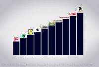 Balkendiagramm blau, Logos der 10 größten Online-Marktplätze